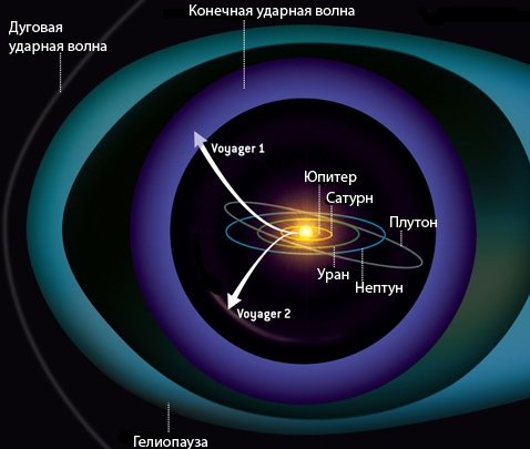 Границы Солнечной системы и положение зондов в настоящее время (иллюстрация с сайта voyager.jpl.nasa.gov)