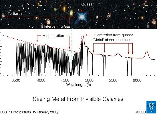 Вверху: луч от квазара пересек найденную невидимую галактику на пути к нам. Ниже: спектр. Линии поглощения металлов - в правой его части. Шкала внизу - длина волны в ангстремах (иллюстрация ESO).