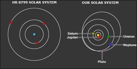 Сравнение системы HR 8799 и Солнечной системы