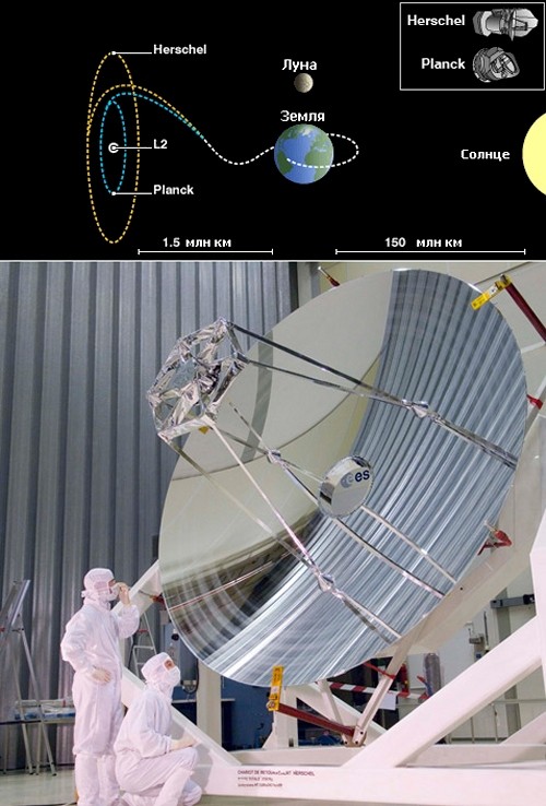 Точка L2 расположена в 1,5 миллиона километров над центром ночного полушария Земли. Внизу: главное зеркало телескопа Гершель (иллюстрация и фото ESA). 
